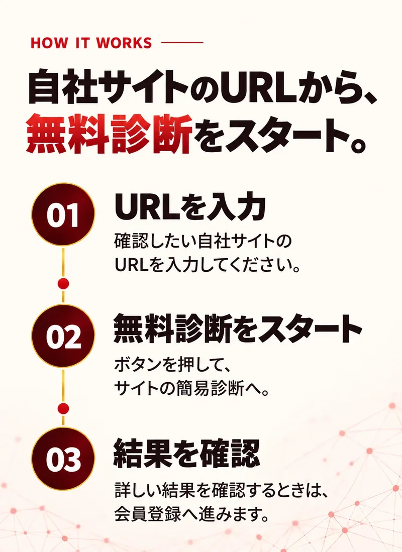 自社サイトのURLから、無料診断をスタート。1 URLを入力：確認したい自社サイトのURLを入力してください。2 無料診断をスタート：ボタンを押してサイトの簡易診断へ。3 結果を確認：詳しい結果を確認するときは、会員登録へ進みます。